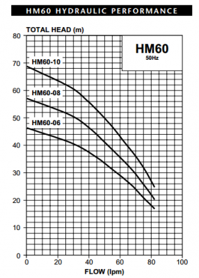 Davey Pump - HM Series